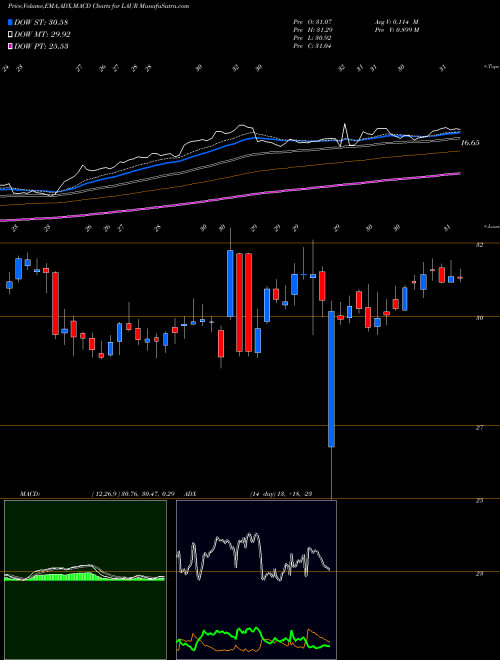 MACD charts various settings share LAUR Laureate Education, Inc. USA Stock exchange 