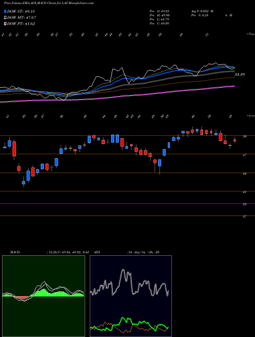 MACD charts various settings share LAZ Lazard Ltd. USA Stock exchange 