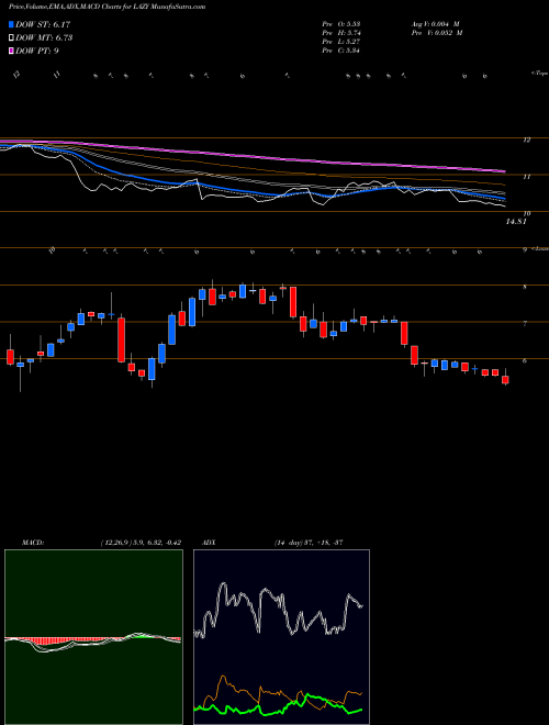 Munafa Lazydays Holdings, Inc. (LAZY) stock tips, volume analysis, indicator analysis [intraday, positional] for today and tomorrow