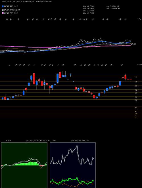 Munafa L Brands, Inc. (LB) stock tips, volume analysis, indicator analysis [intraday, positional] for today and tomorrow