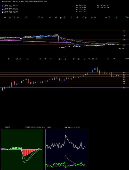 MACD charts various settings share LB L Brands, Inc. USA Stock exchange 