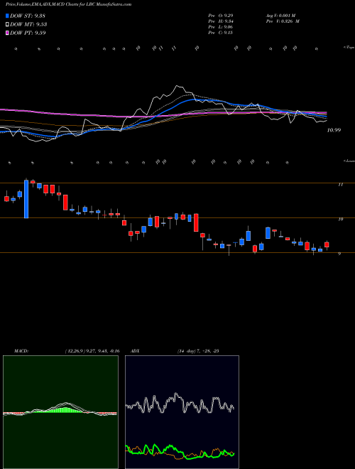 MACD charts various settings share LBC Luther Burbank Corporation USA Stock exchange 