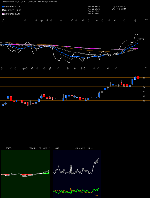 Munafa Liberty Oilfield Services Inc. (LBRT) stock tips, volume analysis, indicator analysis [intraday, positional] for today and tomorrow