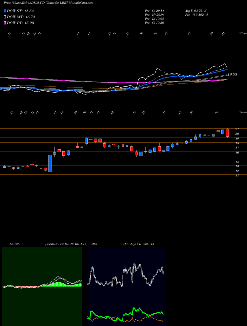 MACD charts various settings share LBRT Liberty Oilfield Services Inc. USA Stock exchange 