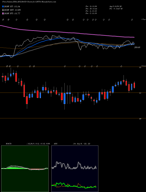 Munafa Liberty Global plc (LBTYA) stock tips, volume analysis, indicator analysis [intraday, positional] for today and tomorrow