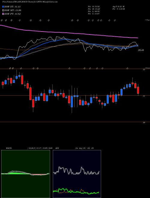 MACD charts various settings share LBTYA Liberty Global Plc USA Stock exchange 