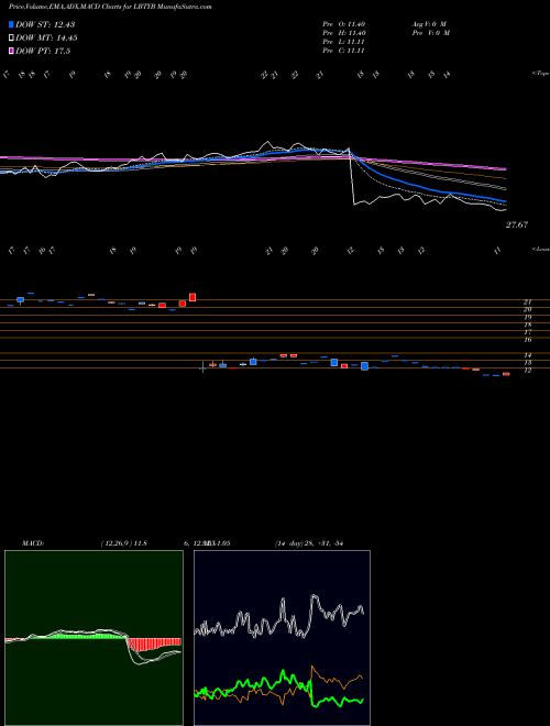 Munafa Liberty Global plc (LBTYB) stock tips, volume analysis, indicator analysis [intraday, positional] for today and tomorrow