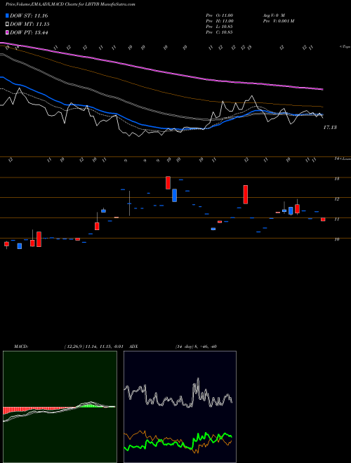 MACD charts various settings share LBTYB Liberty Global Plc USA Stock exchange 