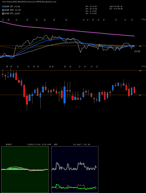 Munafa Liberty Global plc (LBTYK) stock tips, volume analysis, indicator analysis [intraday, positional] for today and tomorrow