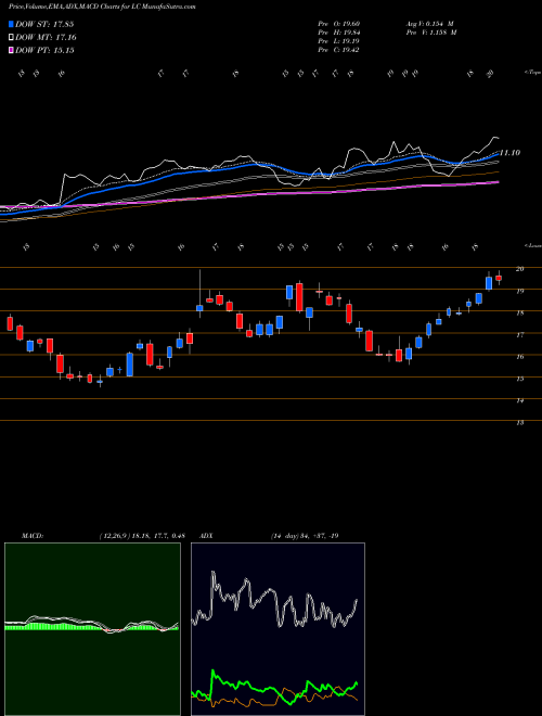 MACD charts various settings share LC LendingClub Corporation USA Stock exchange 