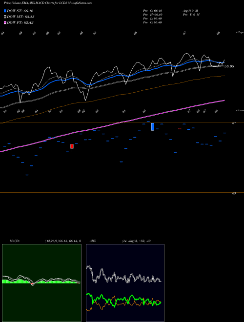 Munafa  (LCDS) stock tips, volume analysis, indicator analysis [intraday, positional] for today and tomorrow