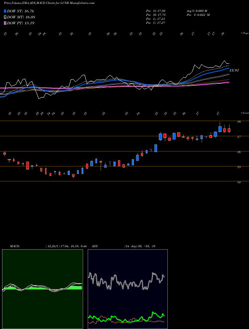 MACD charts various settings share LCNB LCNB Corporation USA Stock exchange 