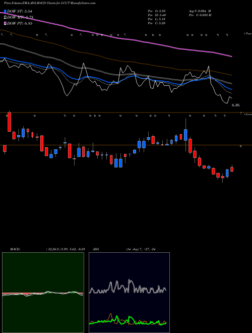 Munafa Lifetime Brands, Inc. (LCUT) stock tips, volume analysis, indicator analysis [intraday, positional] for today and tomorrow