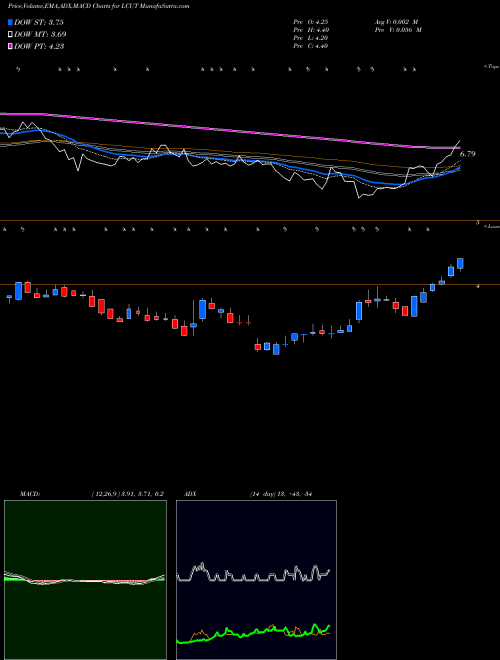 MACD charts various settings share LCUT Lifetime Brands, Inc. USA Stock exchange 