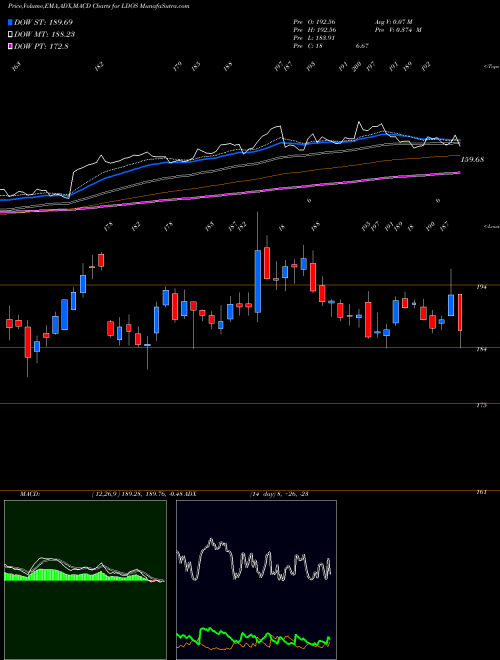 Munafa Leidos Holdings, Inc. (LDOS) stock tips, volume analysis, indicator analysis [intraday, positional] for today and tomorrow