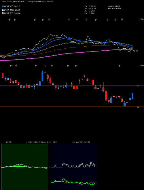 Munafa Cohen & Steers Limited Duration Preferred and Income Fund, Inc (LDP) stock tips, volume analysis, indicator analysis [intraday, positional] for today and tomorrow