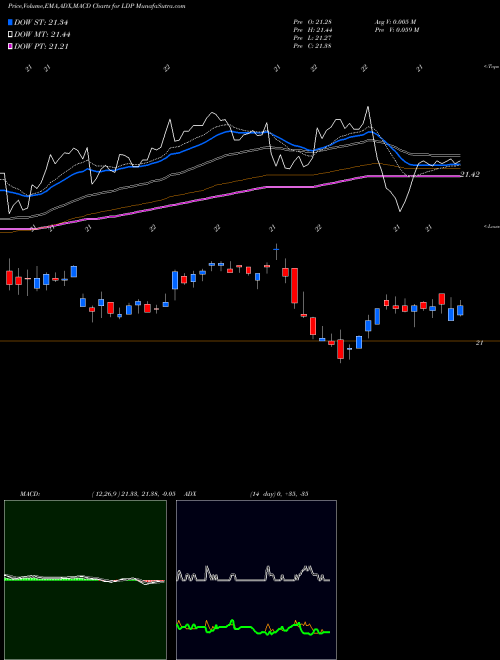 MACD charts various settings share LDP Cohen & Steers Limited Duration Preferred And Income Fund, Inc USA Stock exchange 