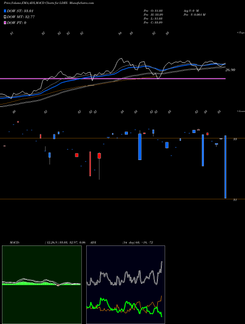 Munafa  (LDRX) stock tips, volume analysis, indicator analysis [intraday, positional] for today and tomorrow