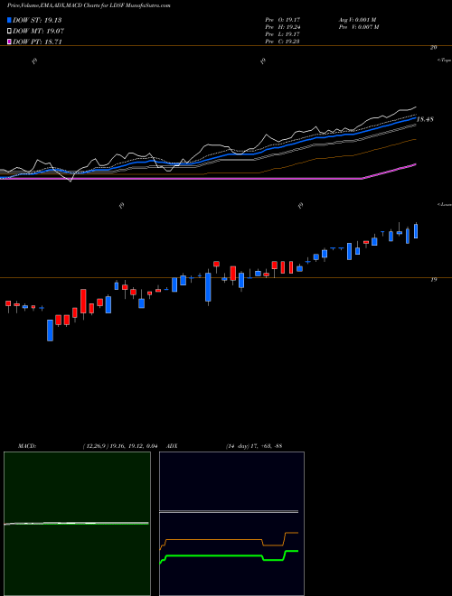 MACD charts various settings share LDSF First Trust Low Duration Strategic Focus ETF USA Stock exchange 