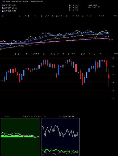 MACD charts various settings share LE Lands' End, Inc. USA Stock exchange 
