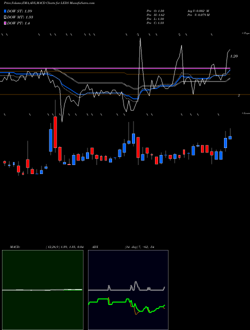 Munafa SemiLEDS Corporation (LEDS) stock tips, volume analysis, indicator analysis [intraday, positional] for today and tomorrow