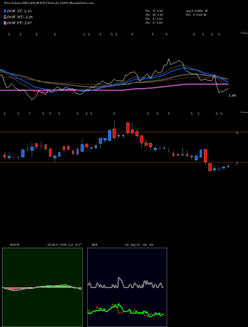 MACD charts various settings share LEDS SemiLEDS Corporation USA Stock exchange 
