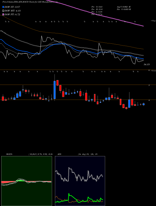Munafa Lee Enterprises, Incorporated (LEE) stock tips, volume analysis, indicator analysis [intraday, positional] for today and tomorrow
