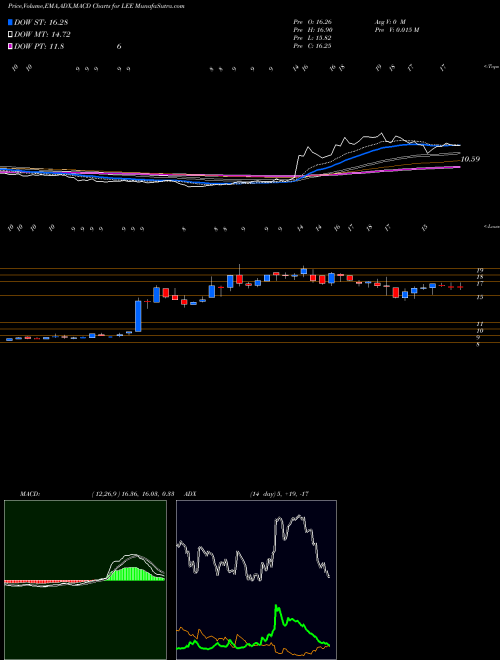 MACD charts various settings share LEE Lee Enterprises, Incorporated USA Stock exchange 