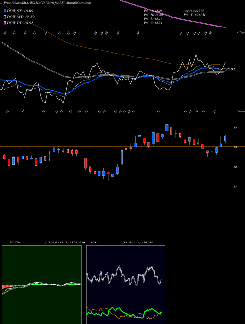 Munafa Leggett & Platt, Incorporated (LEG) stock tips, volume analysis, indicator analysis [intraday, positional] for today and tomorrow