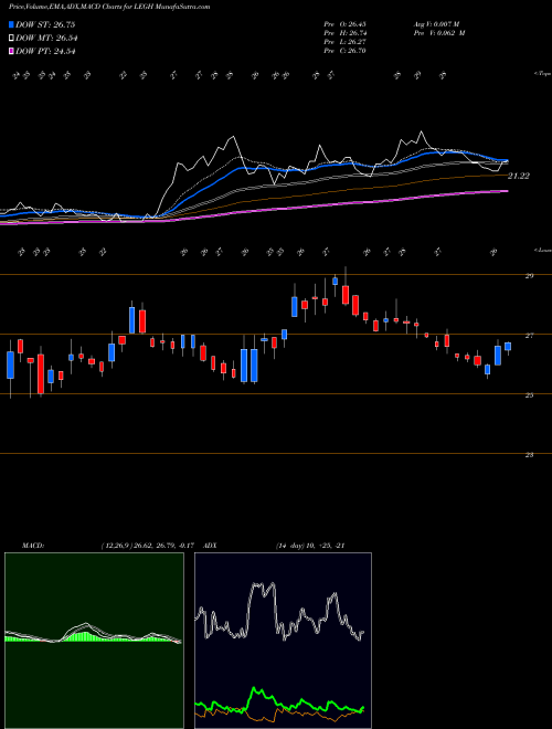 Munafa Legacy Housing Corporation (LEGH) stock tips, volume analysis, indicator analysis [intraday, positional] for today and tomorrow