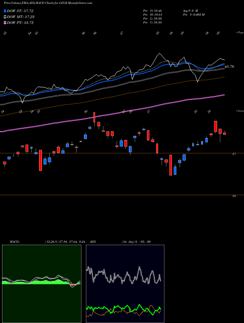 Munafa First Trust Indxx Innovative Transaction & Process ETF (LEGR) stock tips, volume analysis, indicator analysis [intraday, positional] for today and tomorrow