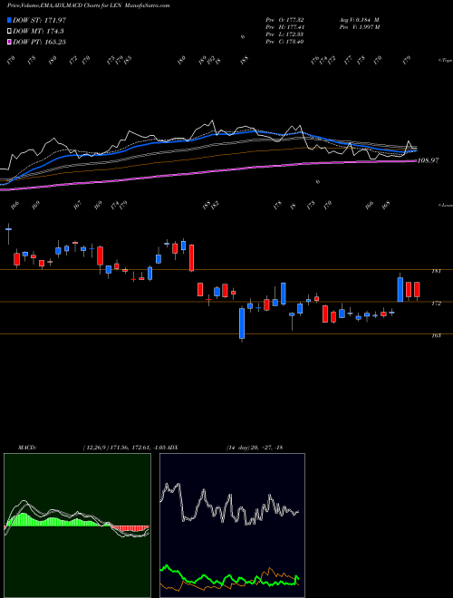 Munafa Lennar Corporation (LEN) stock tips, volume analysis, indicator analysis [intraday, positional] for today and tomorrow