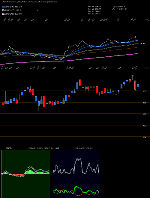 MACD charts various settings share LEN.B Lennar Corporation USA Stock exchange 