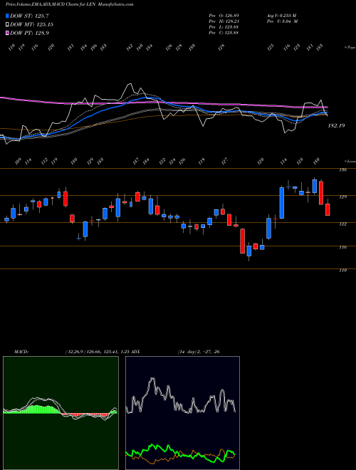 MACD charts various settings share LEN Lennar Corporation USA Stock exchange 