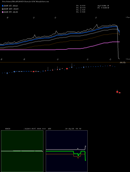 Munafa LF Capital Acquistion Corp. (LFAC) stock tips, volume analysis, indicator analysis [intraday, positional] for today and tomorrow