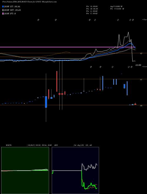 Munafa LF Capital Acquistion Corp. (LFACU) stock tips, volume analysis, indicator analysis [intraday, positional] for today and tomorrow