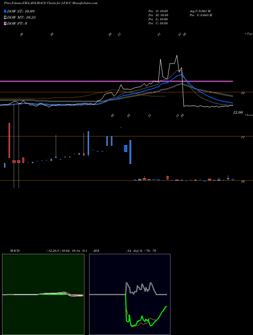MACD charts various settings share LFACU LF Capital Acquistion Corp. USA Stock exchange 