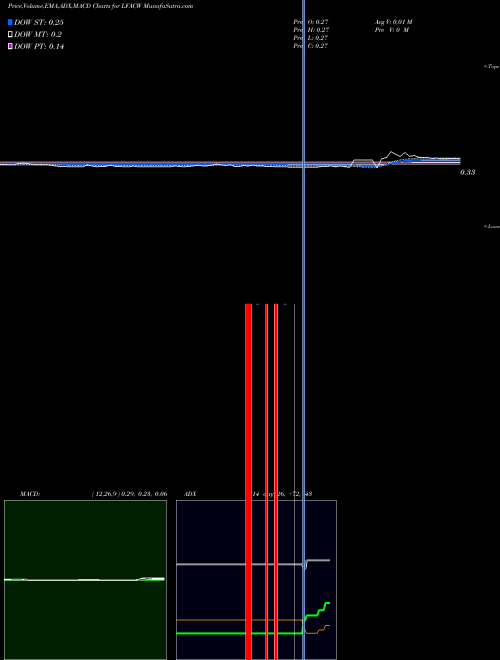Munafa LF Capital Acquistion Corp. (LFACW) stock tips, volume analysis, indicator analysis [intraday, positional] for today and tomorrow