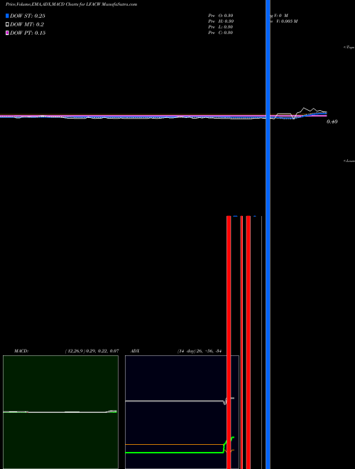 MACD charts various settings share LFACW LF Capital Acquistion Corp. USA Stock exchange 
