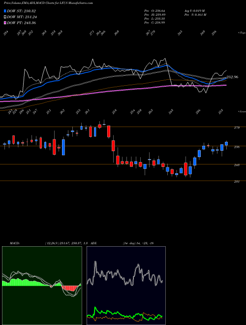Munafa Littelfuse, Inc. (LFUS) stock tips, volume analysis, indicator analysis [intraday, positional] for today and tomorrow