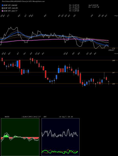 MACD charts various settings share LFUS Littelfuse, Inc. USA Stock exchange 