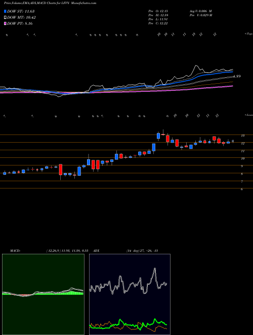 Munafa Lifevantage Corporation (LFVN) stock tips, volume analysis, indicator analysis [intraday, positional] for today and tomorrow