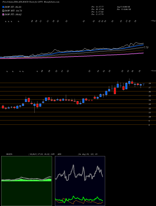 MACD charts various settings share LFVN Lifevantage Corporation USA Stock exchange 