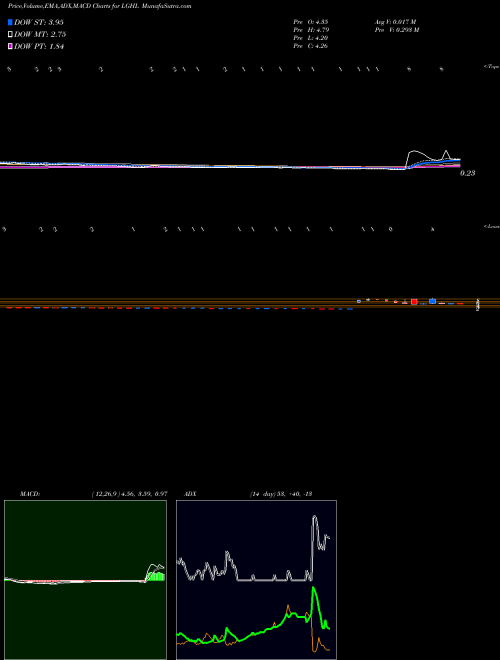 Munafa  (LGHL) stock tips, volume analysis, indicator analysis [intraday, positional] for today and tomorrow