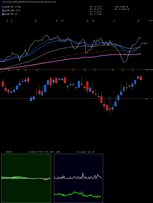 Munafa Lazard Global Total Return and Income Fund (LGI) stock tips, volume analysis, indicator analysis [intraday, positional] for today and tomorrow