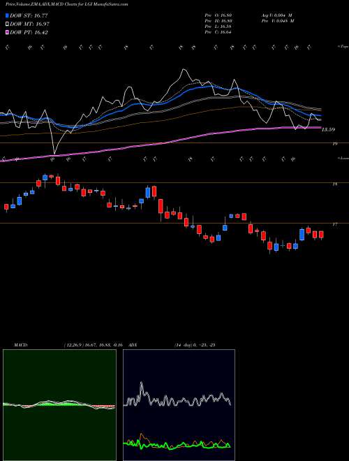 MACD charts various settings share LGI Lazard Global Total Return And Income Fund USA Stock exchange 