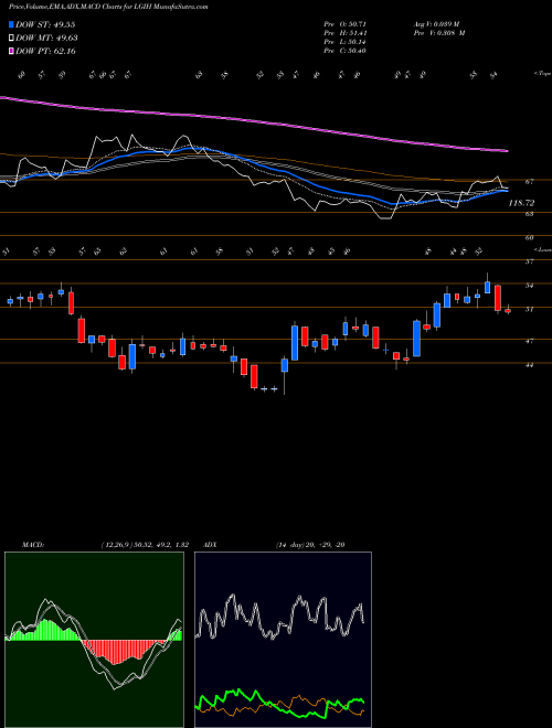 Munafa LGI Homes, Inc. (LGIH) stock tips, volume analysis, indicator analysis [intraday, positional] for today and tomorrow