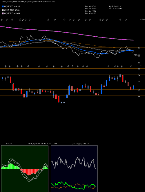MACD charts various settings share LGIH LGI Homes, Inc. USA Stock exchange 