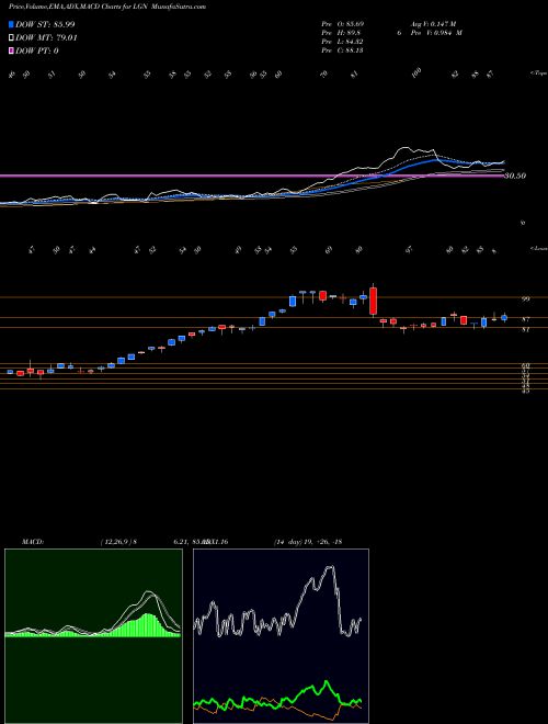 Munafa  (LGN) stock tips, volume analysis, indicator analysis [intraday, positional] for today and tomorrow