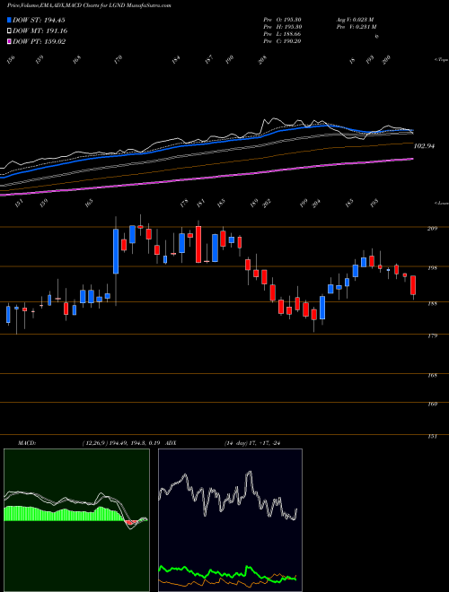 Munafa Ligand Pharmaceuticals Incorporated (LGND) stock tips, volume analysis, indicator analysis [intraday, positional] for today and tomorrow